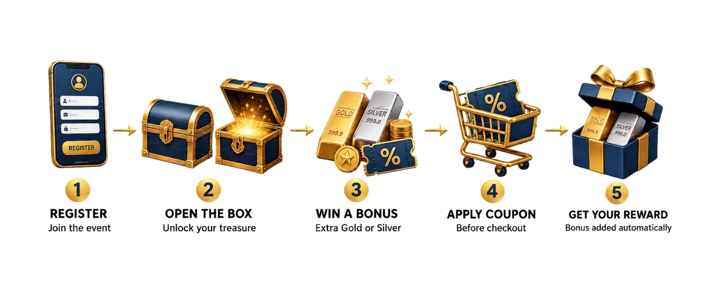 Register, open the treasure box, reveal the coupon, shop, and receive an Extra Grams bonus in five steps.